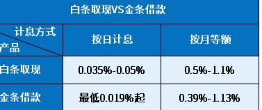 白条取现要手续费吗