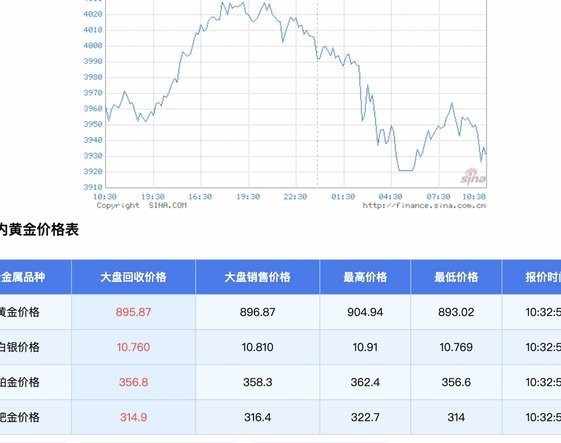 现货黄金近期走势