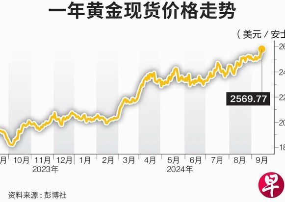 黄金现货价格是多少