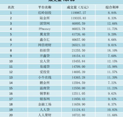 网贷平台资金流动与行业转型